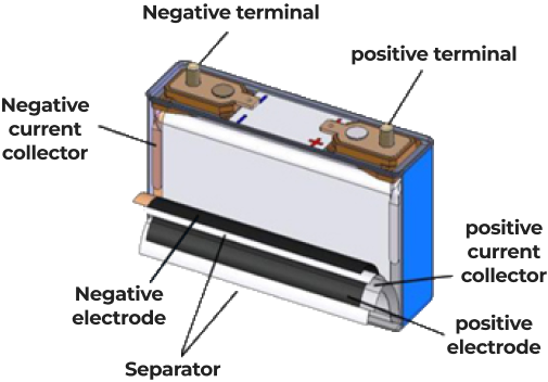 Negative terminal, Negative
              current collector, Negative  electrode, Separator, Positive terminal, Positive current collector, Positive electrode